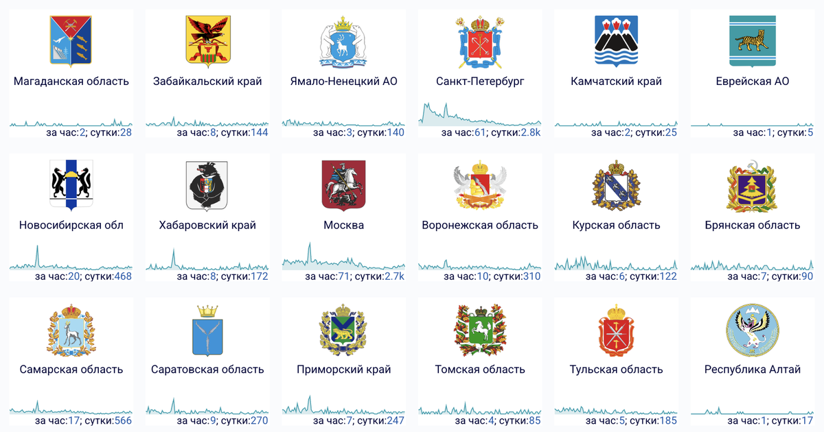    Сбои за сутки