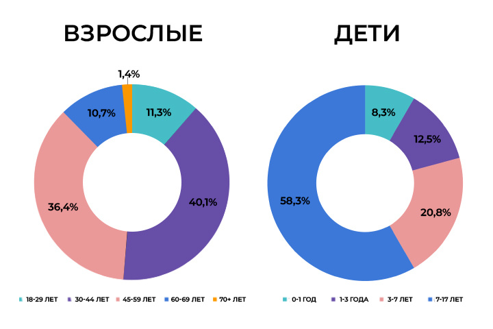 Заявки на полисы ДМС: распределение по возрастам