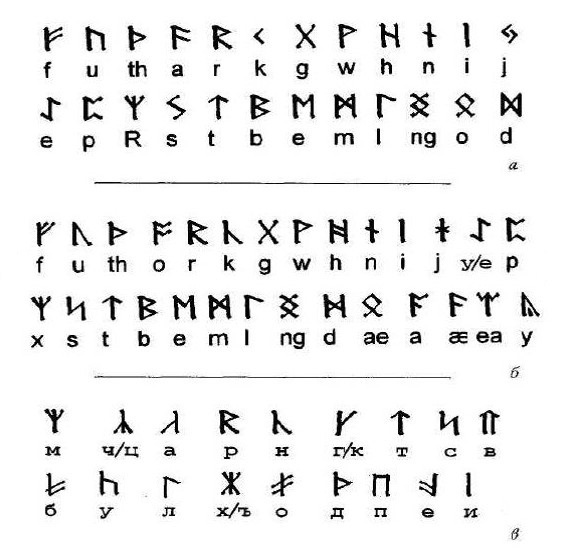 Рисунок 2.1. Звуковые соответствия рунических знаков: а — Старший Футарк; б — ранние нортумбрийские руны; в — вендские (славянские) руны.