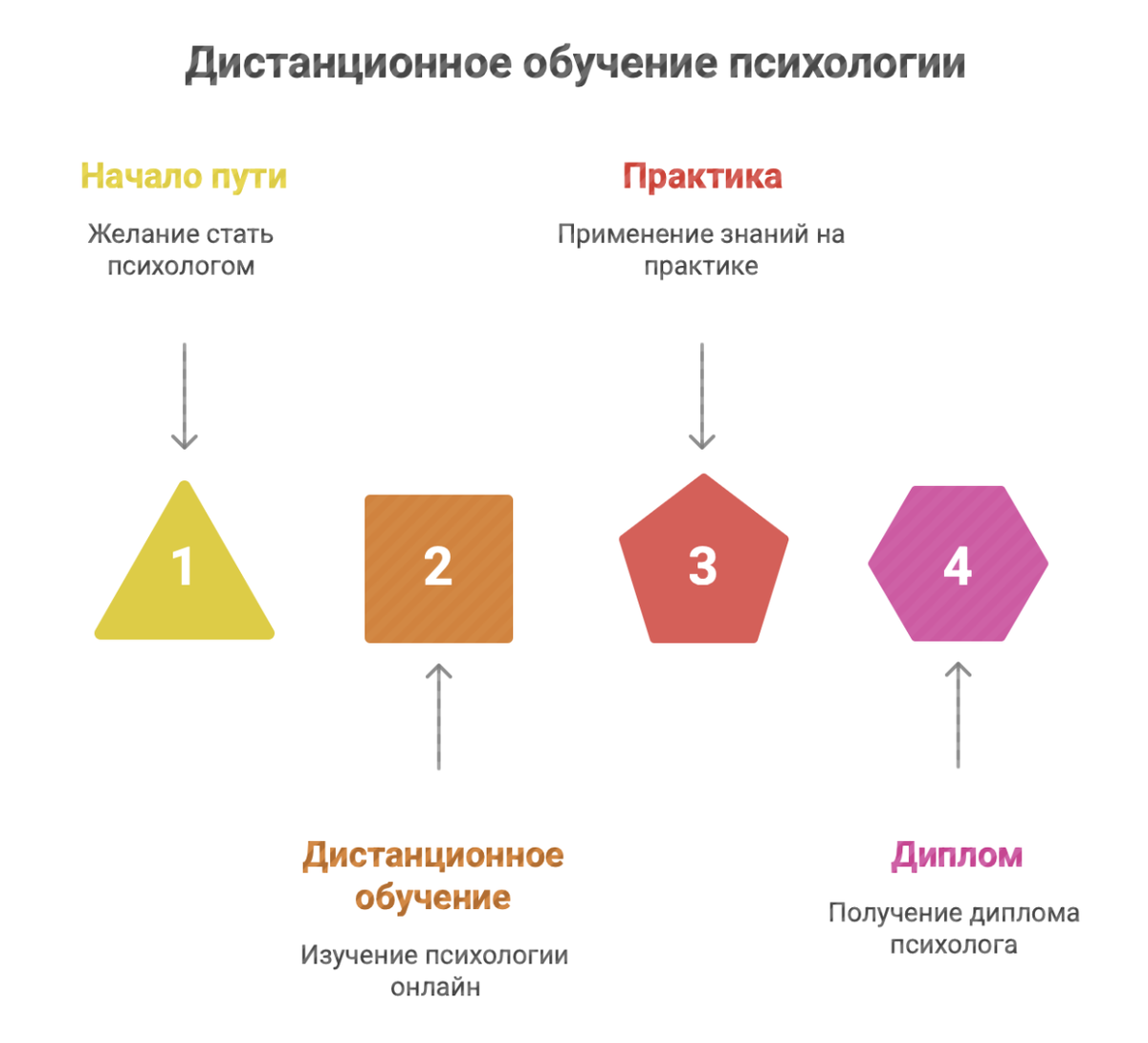Путь получения образования по психологии через дистант