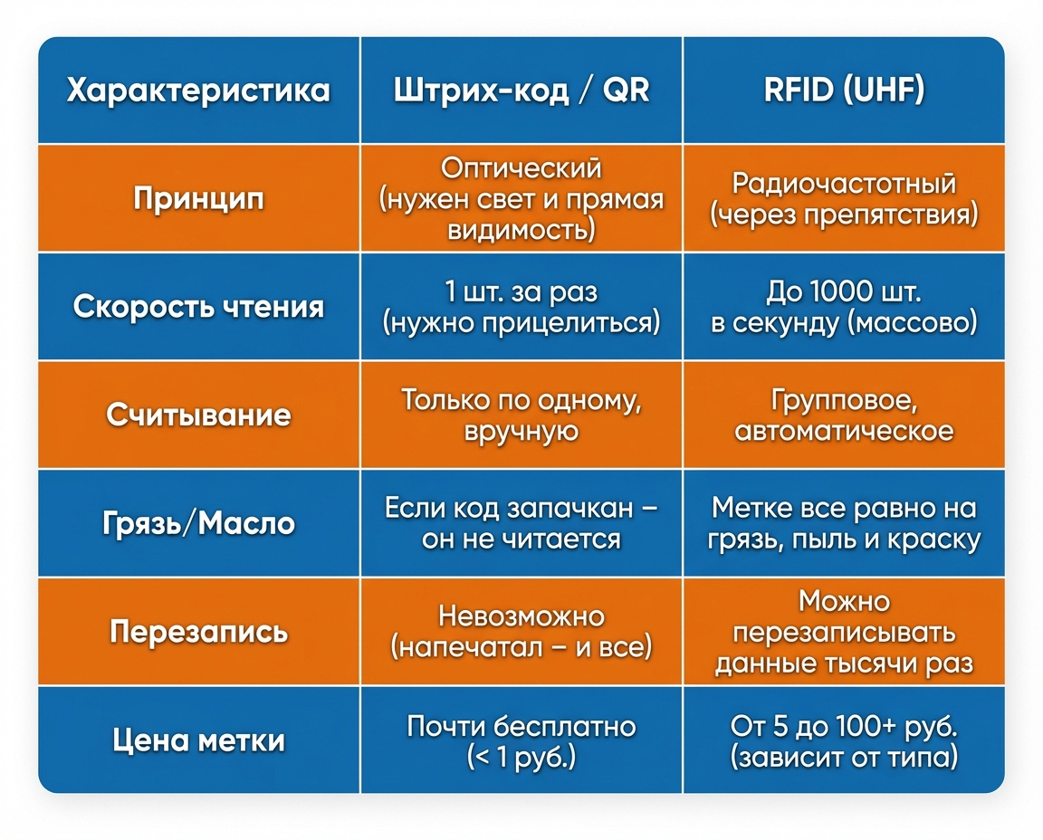 Сравнение Штрих кодов и радиометок