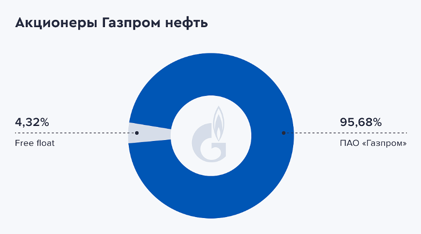 Состав акционеров компании