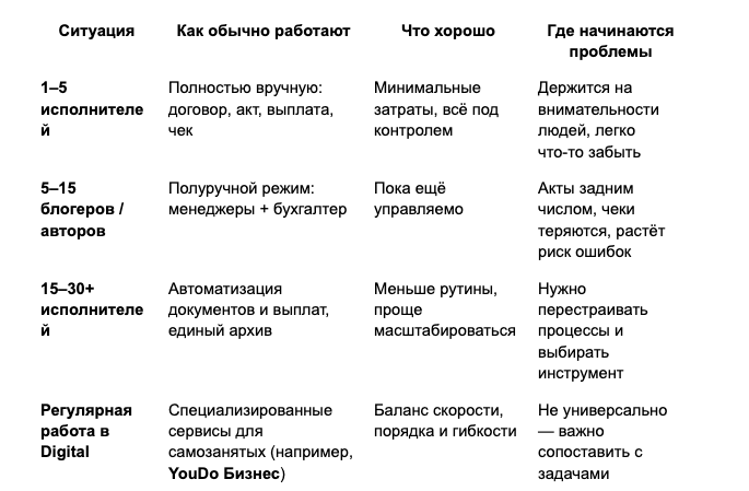 Как агентству понять, какой способ документооборота ему подходит