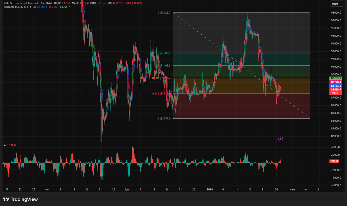 Уровни Фибоначчи на TradingView