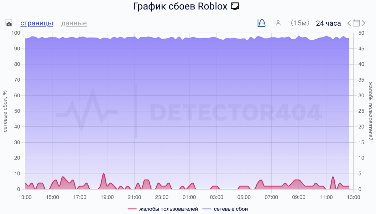    Сбои за сутки