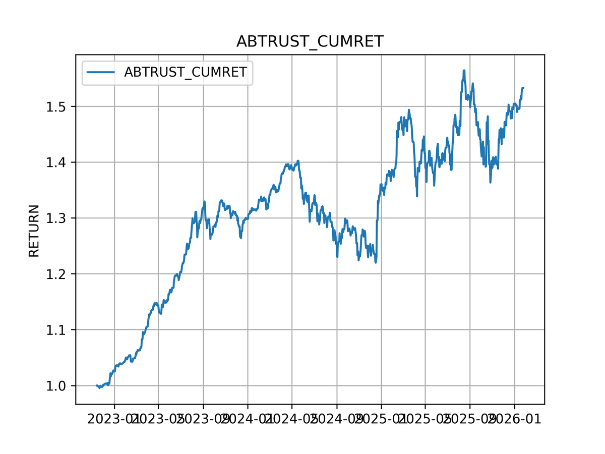 Доходность стратегия ABTRUST автоследования на COMON