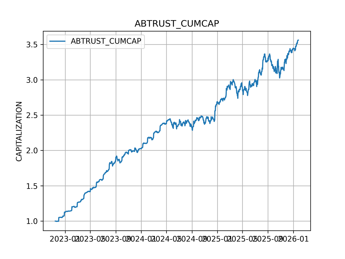 Капитализация счёта автора стратегии ABTRUST автоследования на COMON