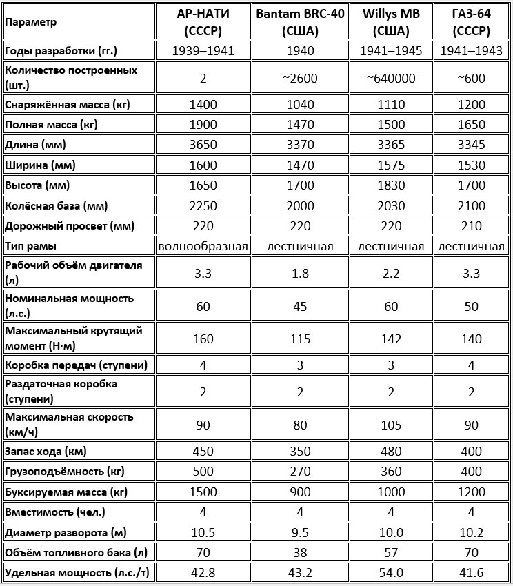 Подробное количественное сравнение ранних лёгких полноприводных армейских внедорожников