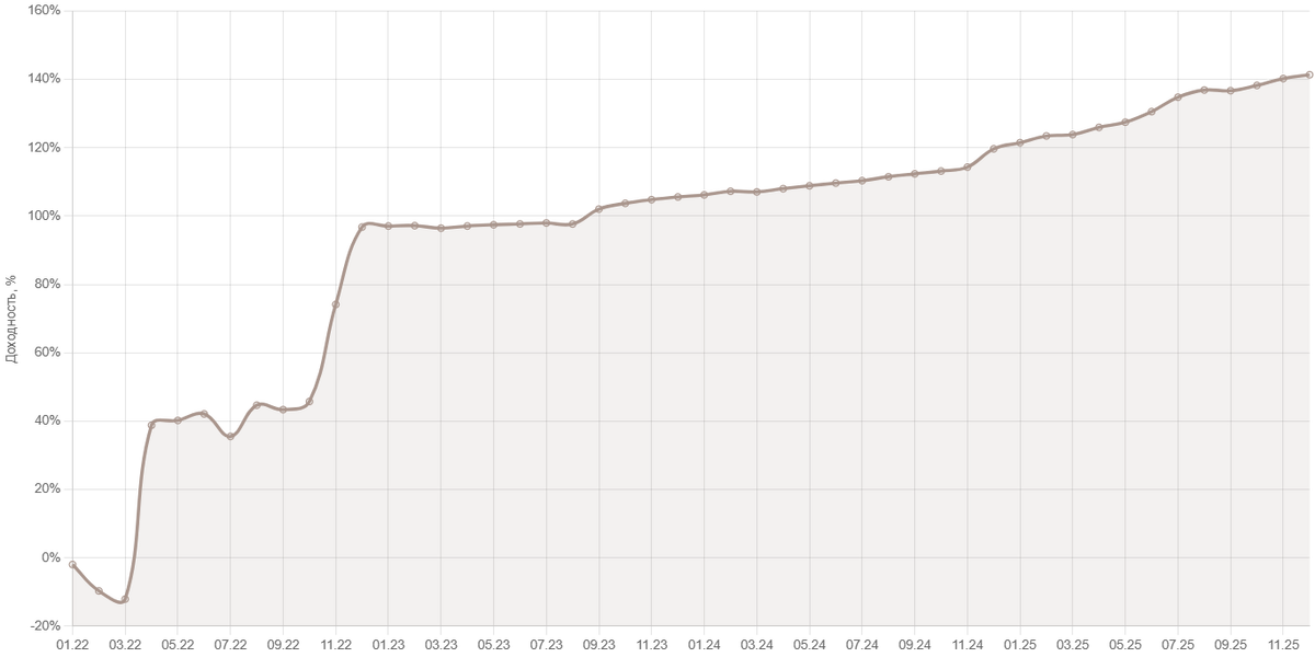 Источник: gx2invest.ru