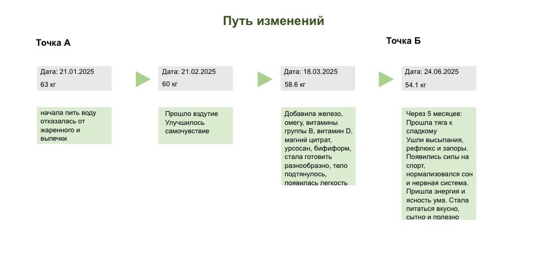 Когда тело снова становится своим 💚 История нашей студентки