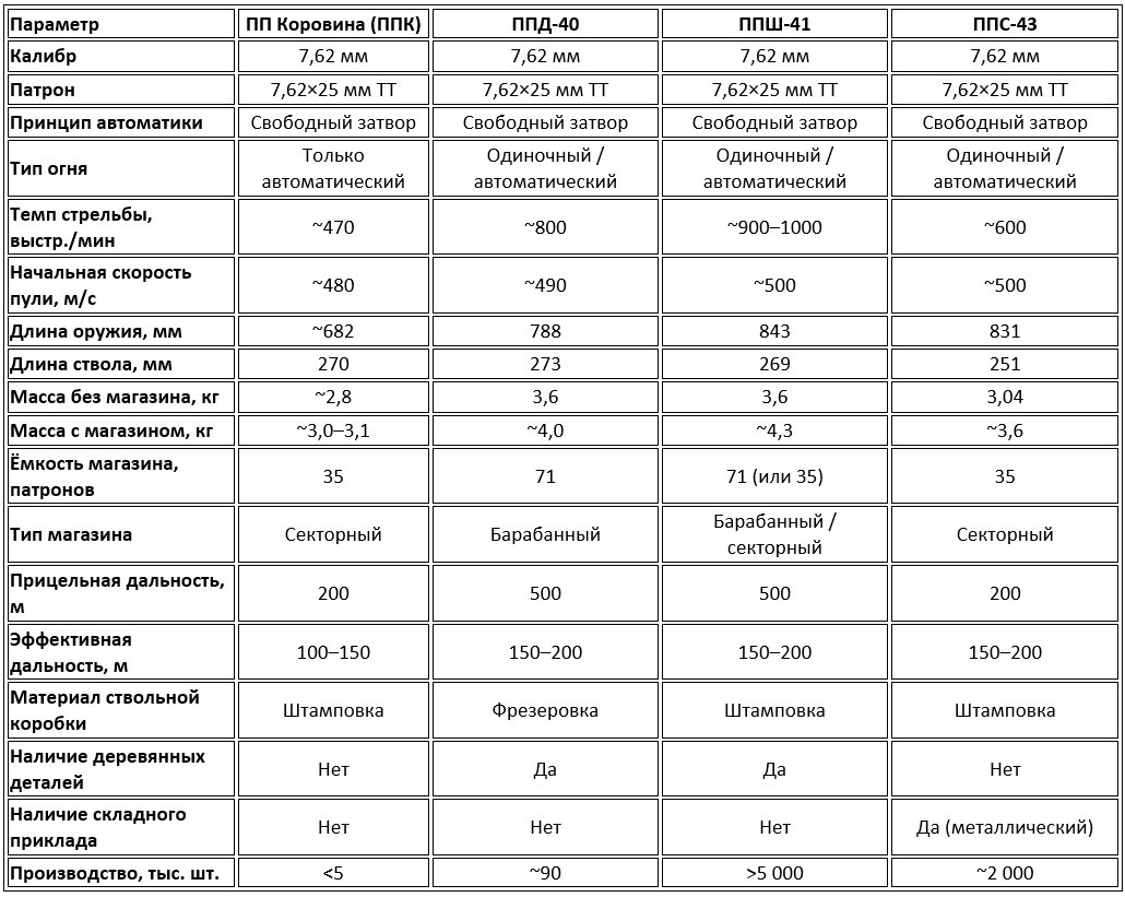 Сравнительная таблица советских пистолетов-пулеметов: ПП Коровина (ППК, обр. 1935/1941), ППД-40, ППШ-41, ППС-42 / ППС-43