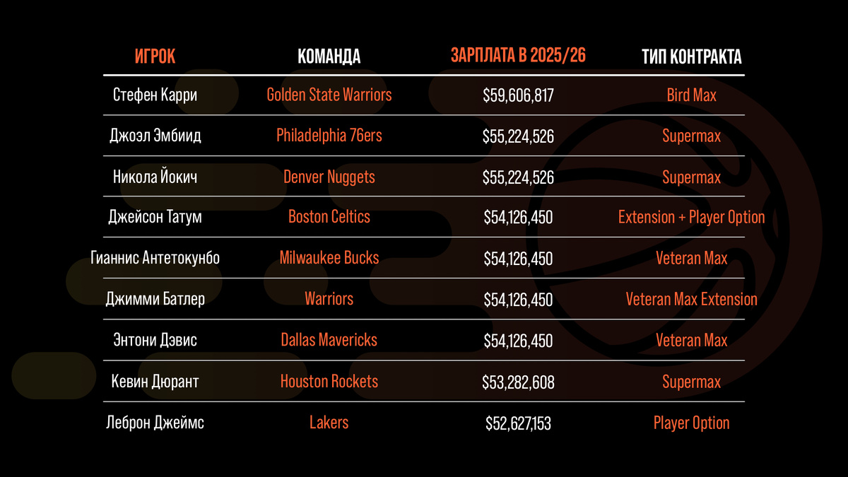 Таблица самых высоких зарплат 2025/26