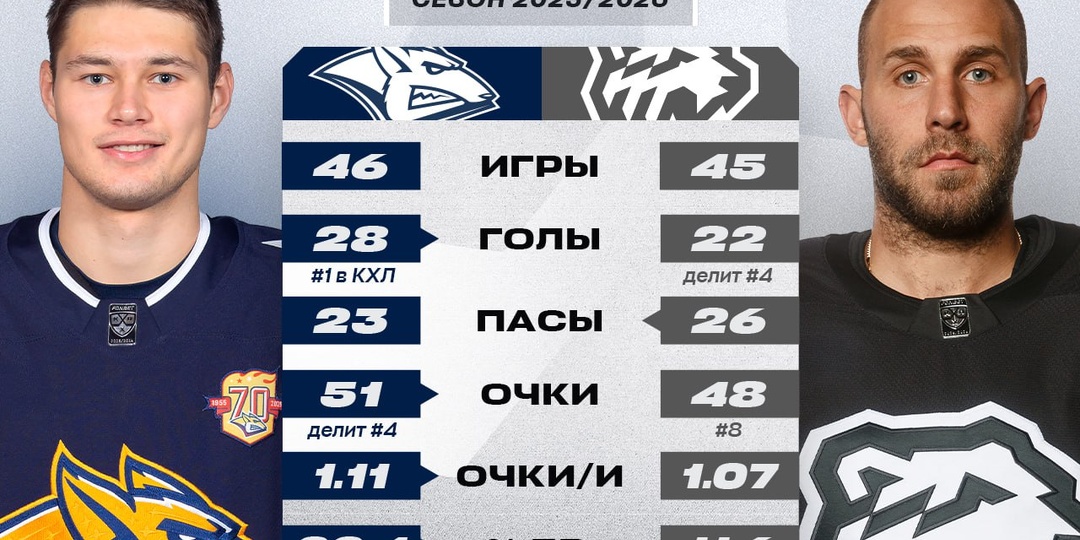 В Уральском дерби всё внимание на лучшего снайпера сезона Романа Канцерова, который продолжает путь к 30 шайбам, и лучшего бомбардира