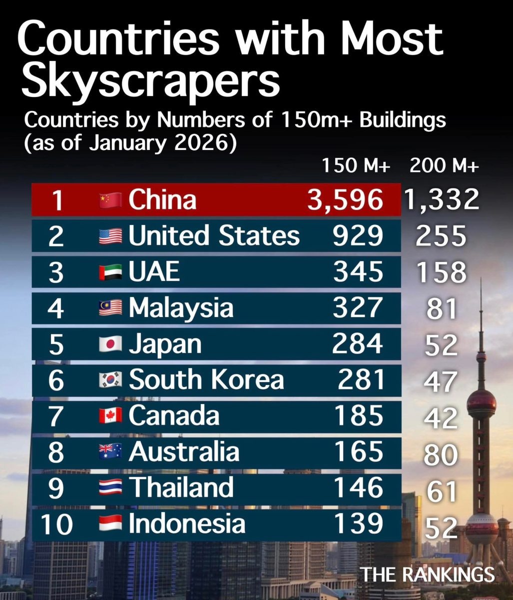    Страны с наибольшим количеством небоскребов / © The rankings