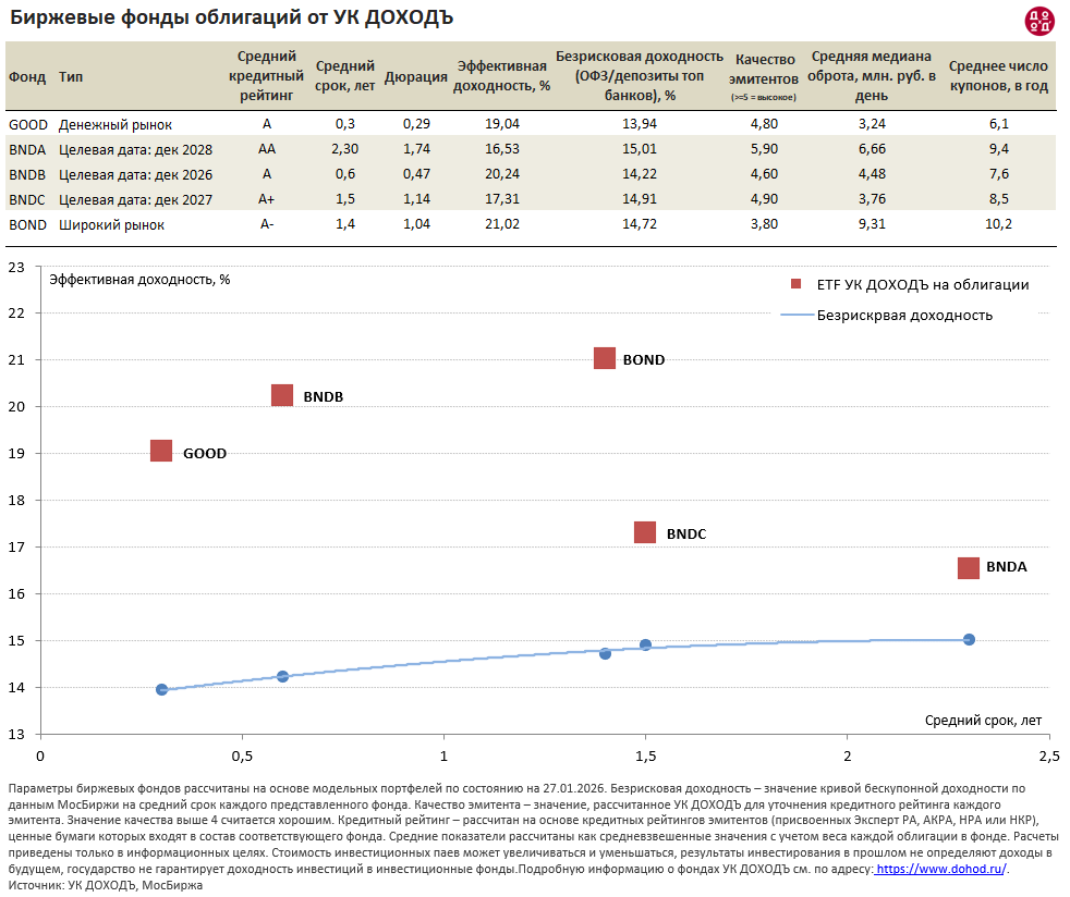 Параметры биржевых фондов облигаций УК ДОХОДЪ