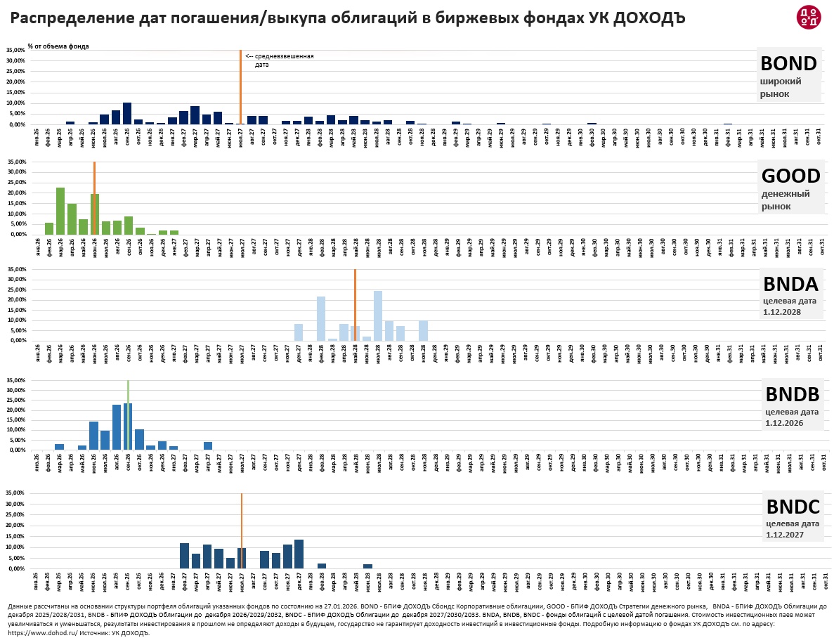 Распределение дат погашения/выкупа облигаций в биржевых фондах УК ДОХОДЪ