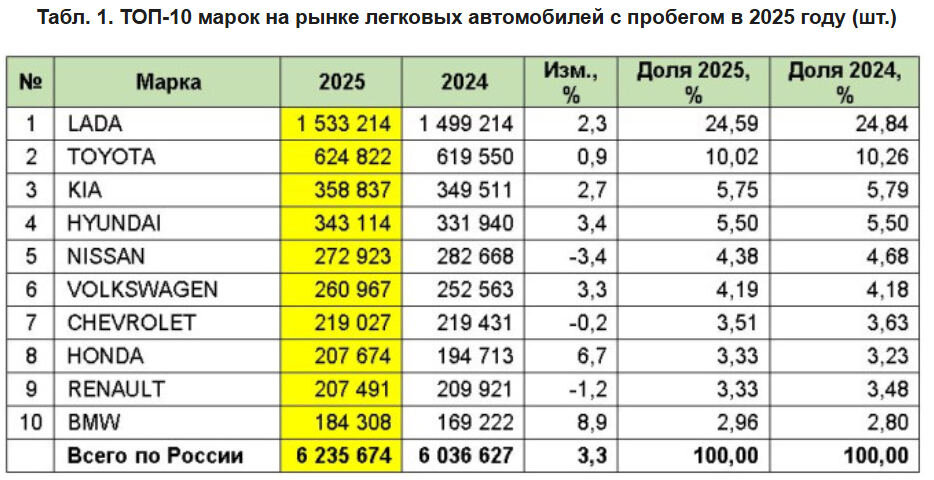 ТОП-10 автомобилей с пробегом по маркам