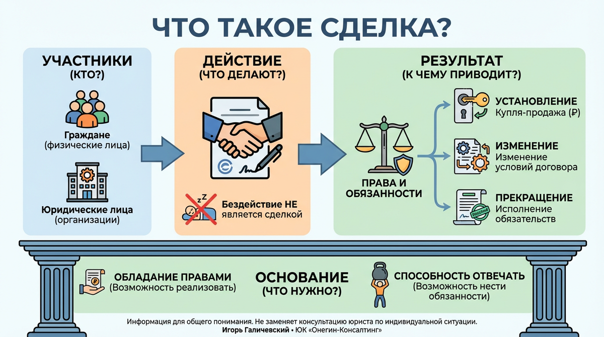 Инфографика. Что такое сделка.