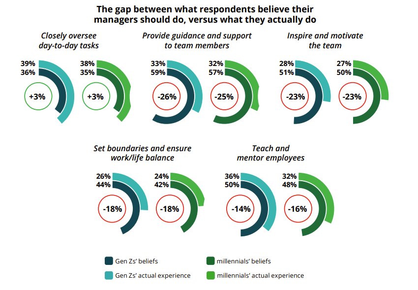 У миллениалов и зумеров похожие ценности и ожидания от управления. Но при этом реальность все еще далека от их желаний.