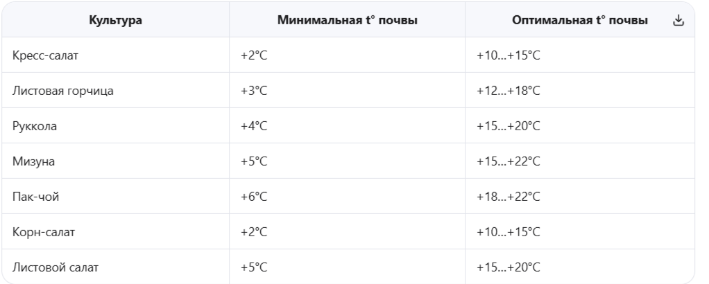 Зеленные — холодостойкие культуры