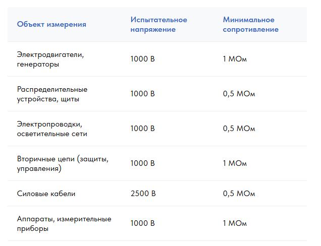 Какое должно быть сопротивление изоляции
