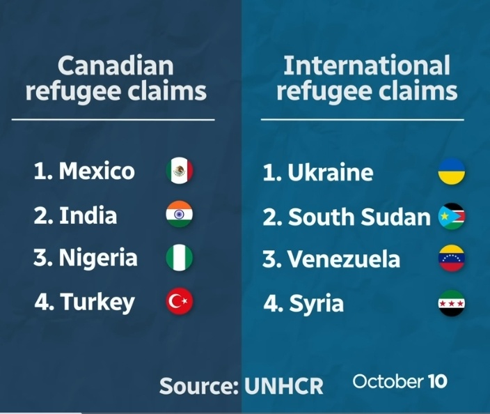 (2024) Заявления на статус беженца в Канаде (слева): 1. Мексика 2. Индия 3. Нигерия 4. Турция Заявления на статус беженца в мире (справа): 1. Украина 2. Южный Судан 3. Венесуэла 4. Сирия 