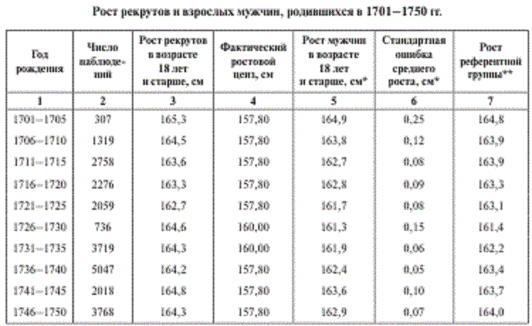 Примечание: * При устранении влияния изменений в ростовом цензе.
** Референтной группой служат крестьяне в возрасте старше 23 лет, живущие в деревне и неграмотные, 
родившиеся в 1701–1705 гг. Средний рост оценен методом максимального правдоподобия.
Источник: Источник: Б.Н. Миронов. Благосостояние населения и революции в имперской России: ХVIII — начало ХХ века — 2-е изд, испр., доп. — М.: Весь Мир, 2012.
