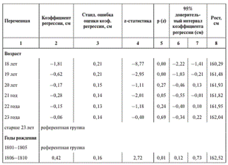 Оценка среднего роста российских мужчин в 1801–1900 гг. методом максимального 
правдоподобия по индивидуальным данным о новобранцах, и вклад отдельных факторов 
в вариацию среднего роста* Источник: Источник: Б.Н. Миронов. Благосостояние населения и революции в имперской России: ХVIII — начало ХХ века — 2-е изд, испр., доп. — М.: Весь Мир, 2012.
