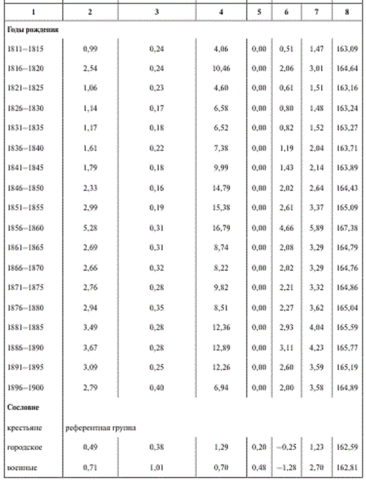 Продолжение таблицы "Оценка среднего роста российских мужчин в 1801–1900 гг.".