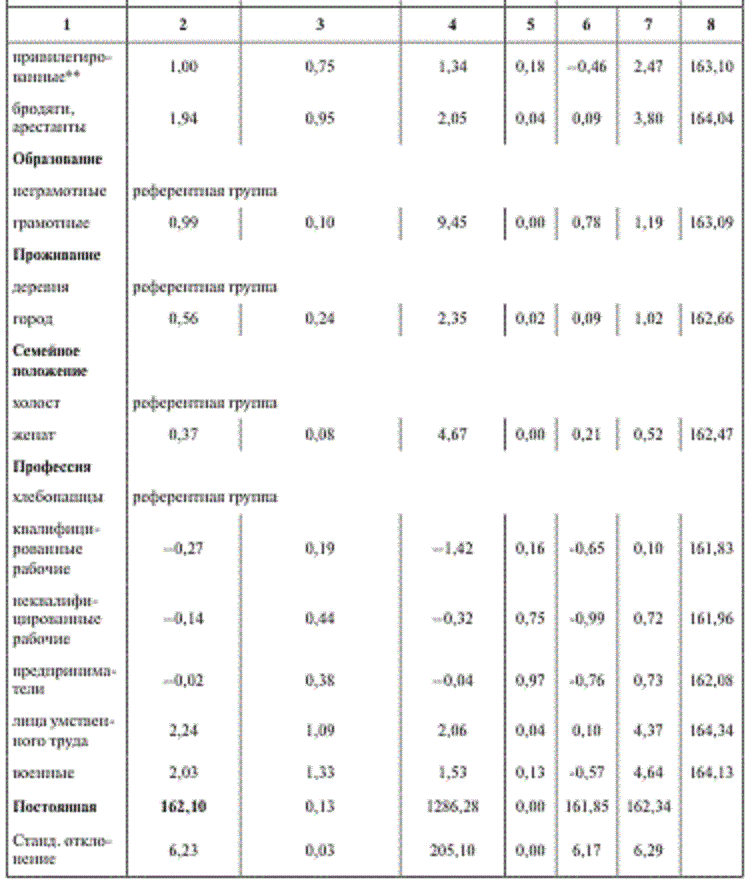Продолжение таблицы "Оценка среднего роста российских мужчин в 1801–1900 гг.". ** Дворяне, чиновники, офицеры, почетные граждане. 