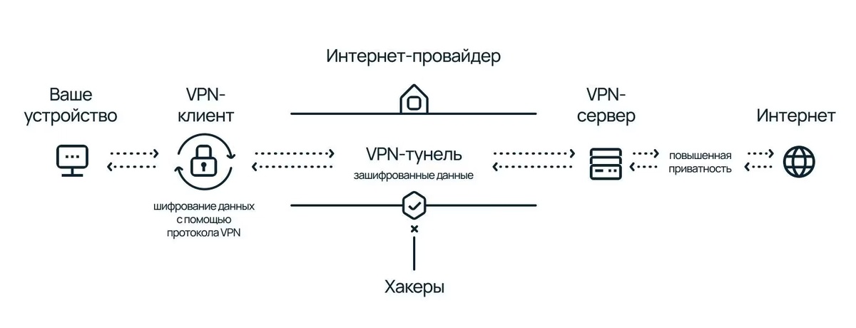 Схема работы VPN