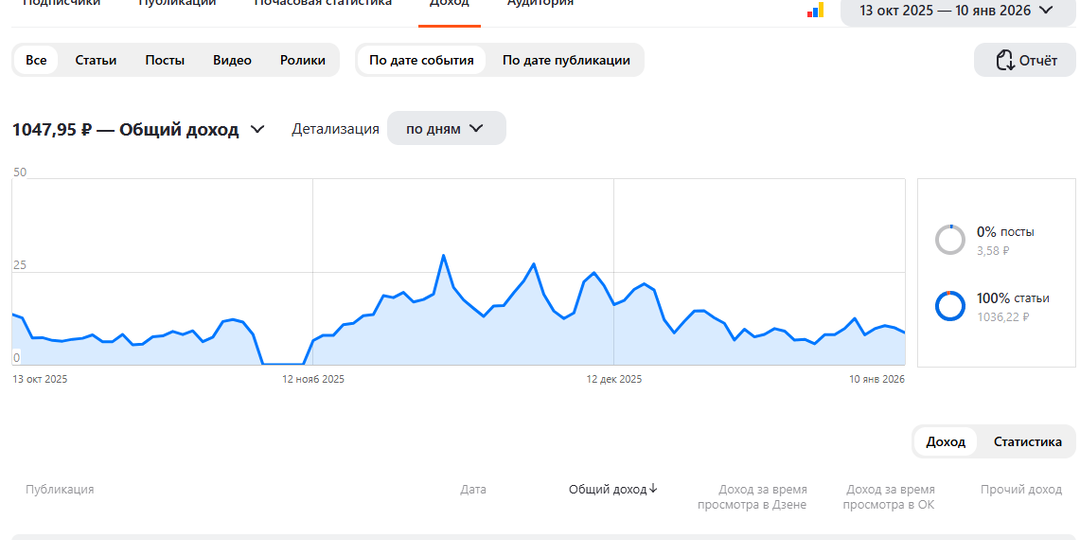 Сколько я заработал на ДЗЕНЕ за 3 месяца без публикаций