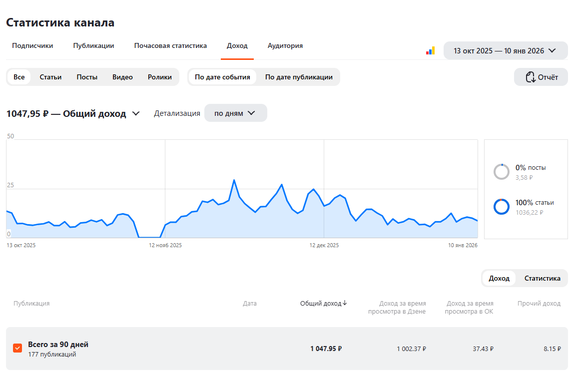 90 дней без публикаций на ДЗЕНе