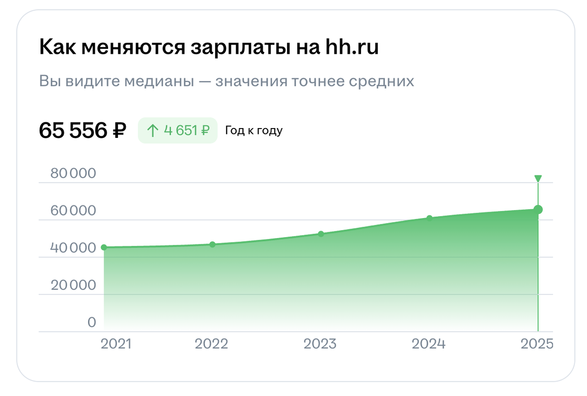Уровень зарплат для МАРКЕТОЛОГА в Москве: Джуниор – Мидл – Сеньор. Скрин с сайта ХэдХантер: https://career.hh.ru/profession/28