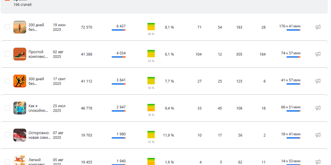 Советы авторам-новичкам на основе 7 моих популярных статей