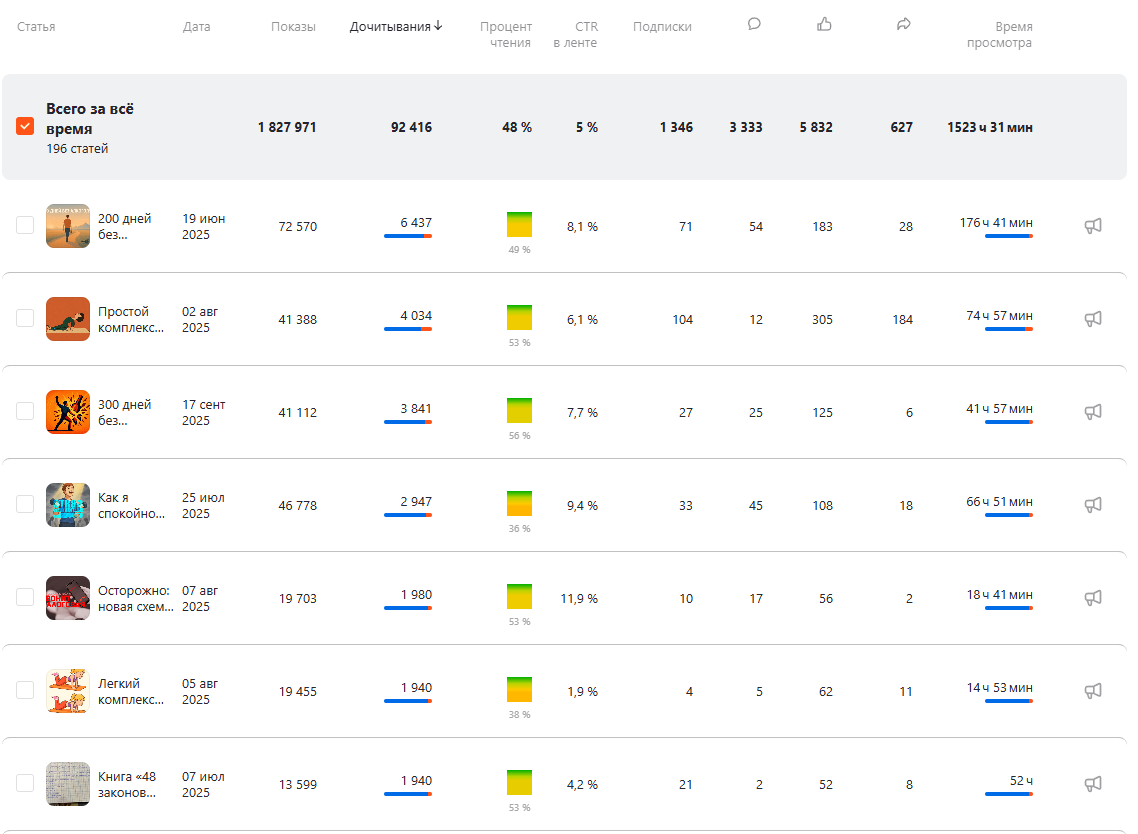 ТОП-7 публикаций на моем канале