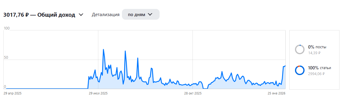 Доход канала почти за год