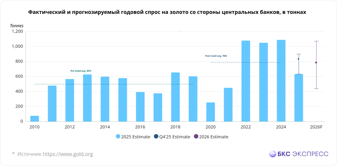 Данные по фактическому и прогнозируемому объему годового спроса со стороны центральных банков представлены по состоянию на конец III квартала