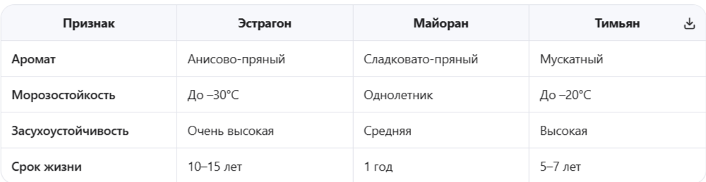 Эстрагон vs другие пряные травы