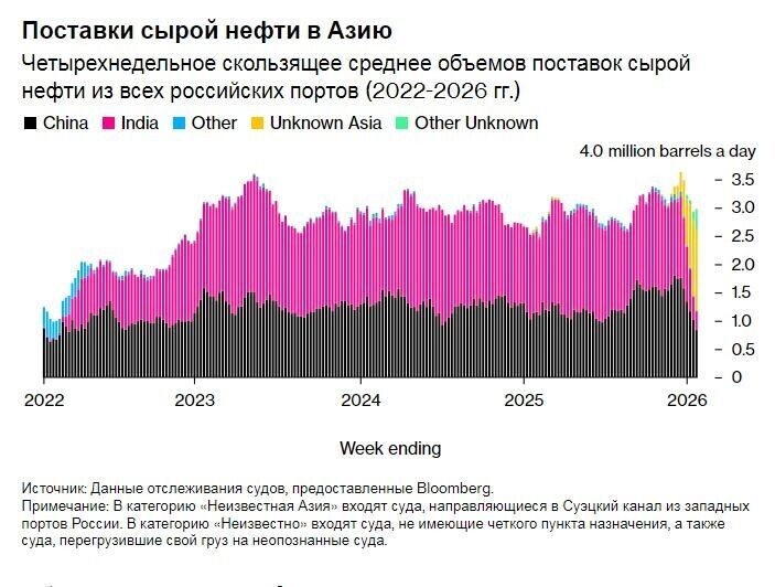    Поставки сырой нефти из РФ в Азию   bloomberg.com