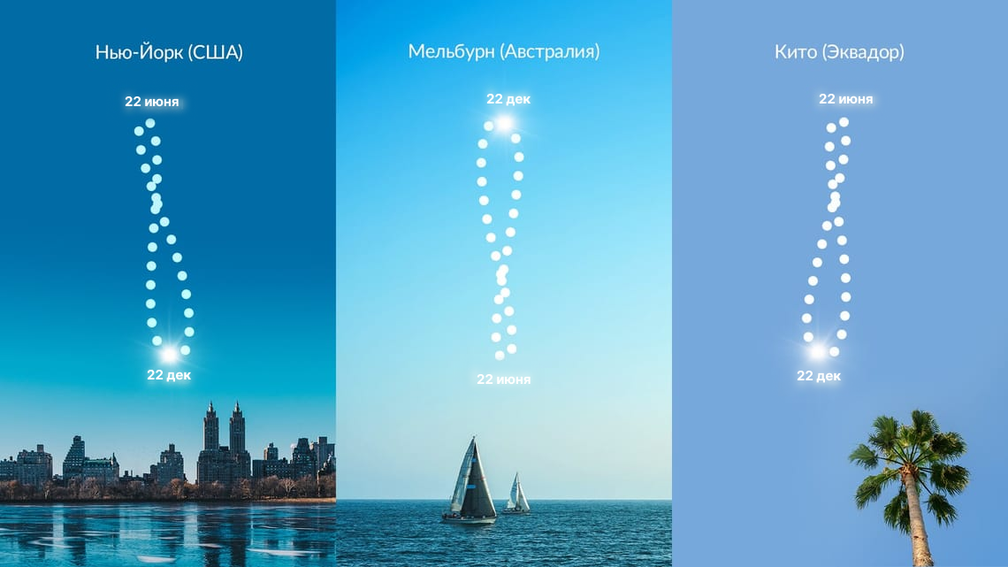 Star Walk📷Так меняется положение Солнца на небе в одно и то же время дня, но в разные месяцы в Нью-Йорке (США), Мельбурне (Австралия) и Кито (Эквадор)