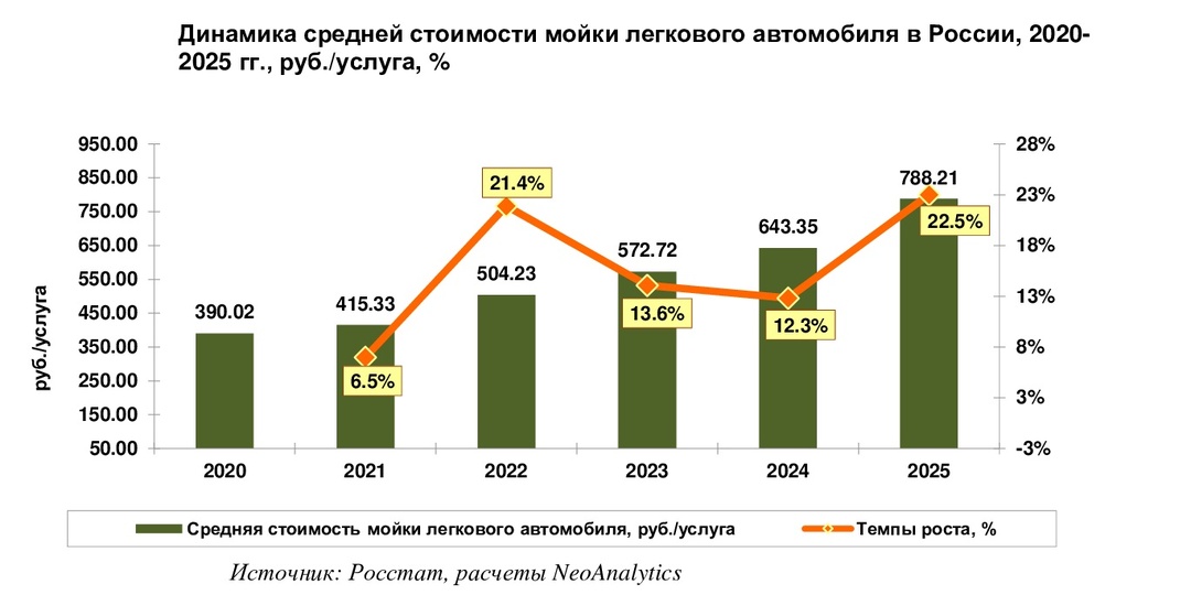 Где в России дешевле всего помыть легковой автомобиль?
