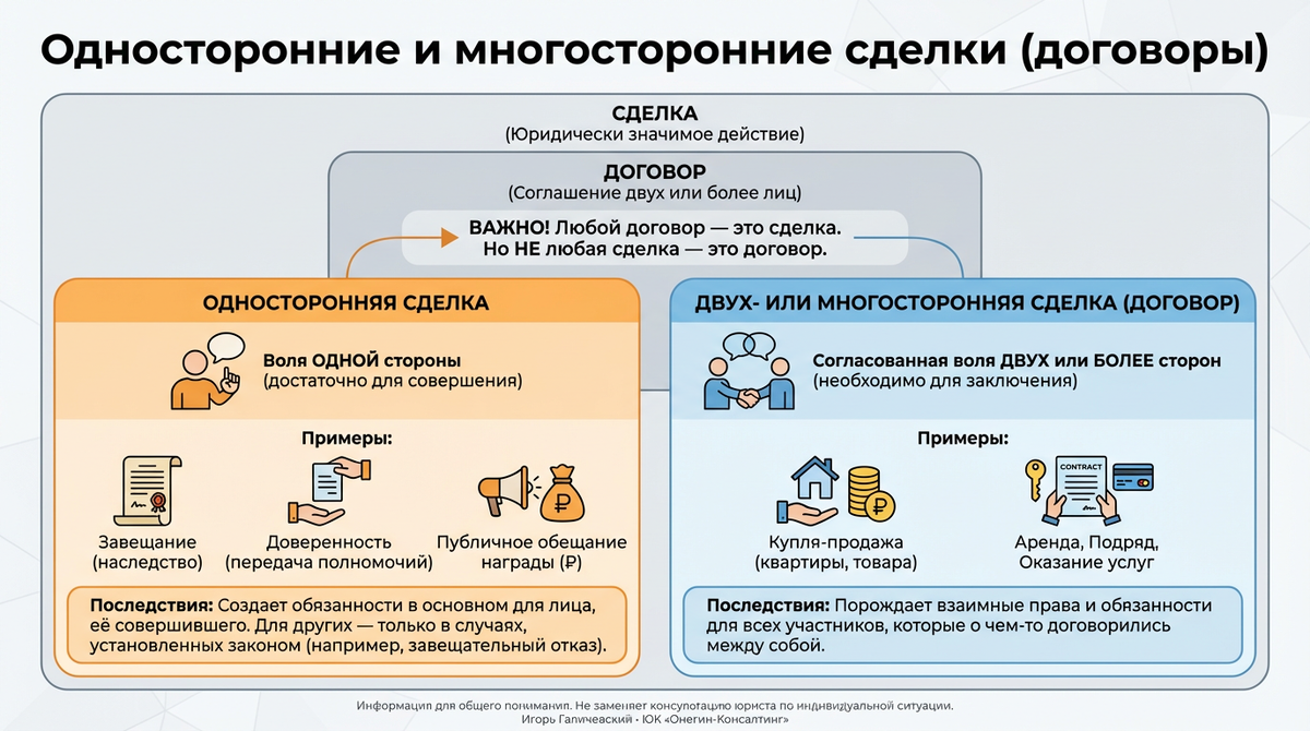 Инфографика. Односторонние и многосторонние сделки (договоры).
