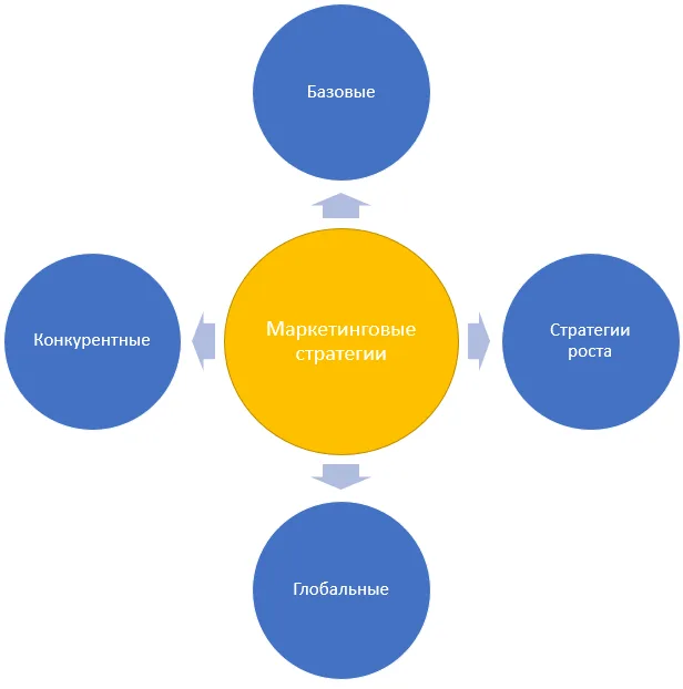 Маркетинговые стратегии