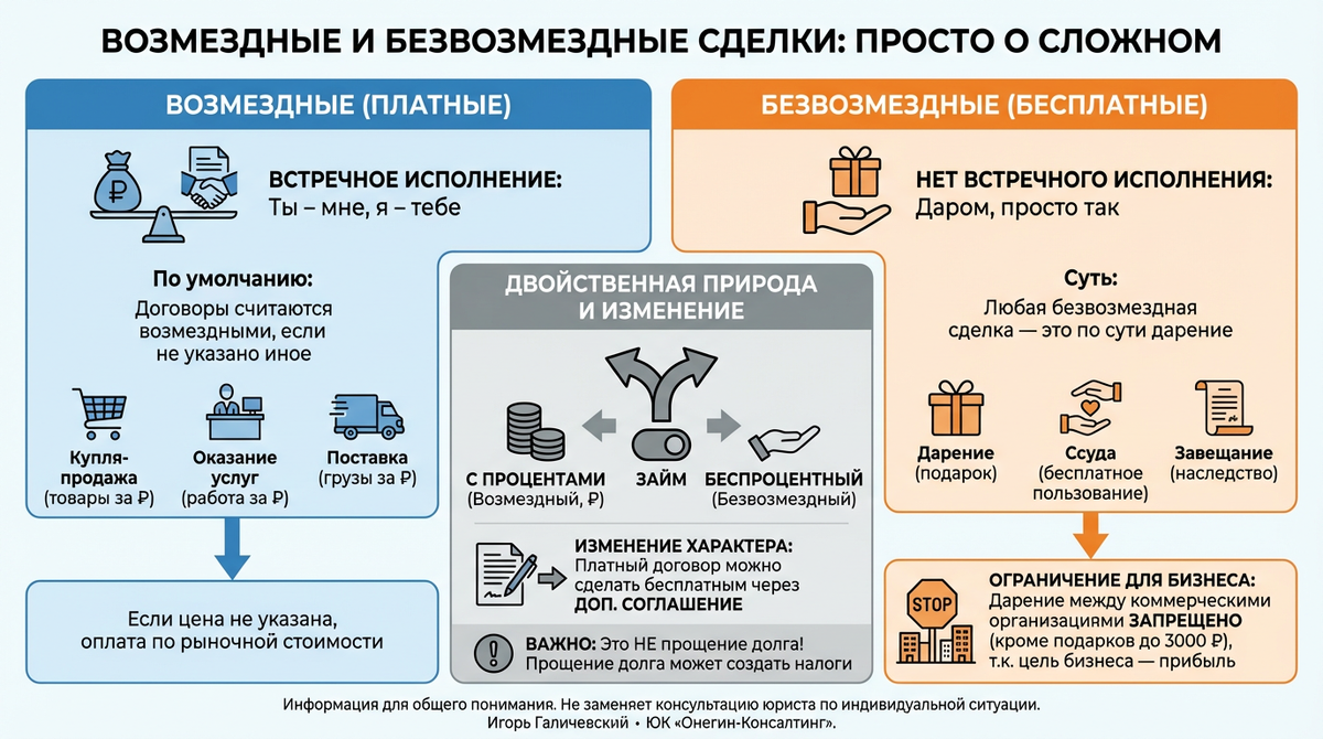 Инфографика. Возмездные и безвозмездные сделки.