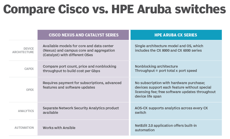 Рис 1. Пример сравнительной таблички с характеристиками двух ИТ-продуктов (коммутаторы Cisco и HPE). 