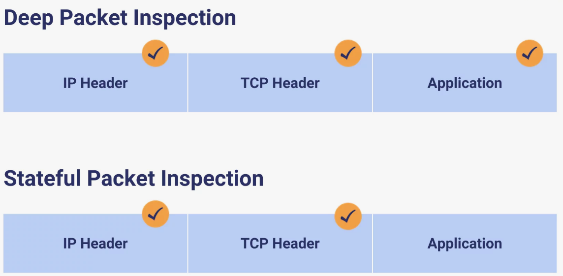Рис. 2. Упрощенная сравнительная схема работы deep packet inspection (DPI) и stateful packet inspection. 