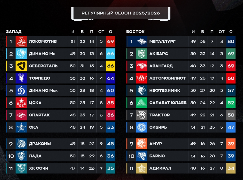 Турнирная таблица регулярного чемпионата. Источник: официальные соцсети лиги