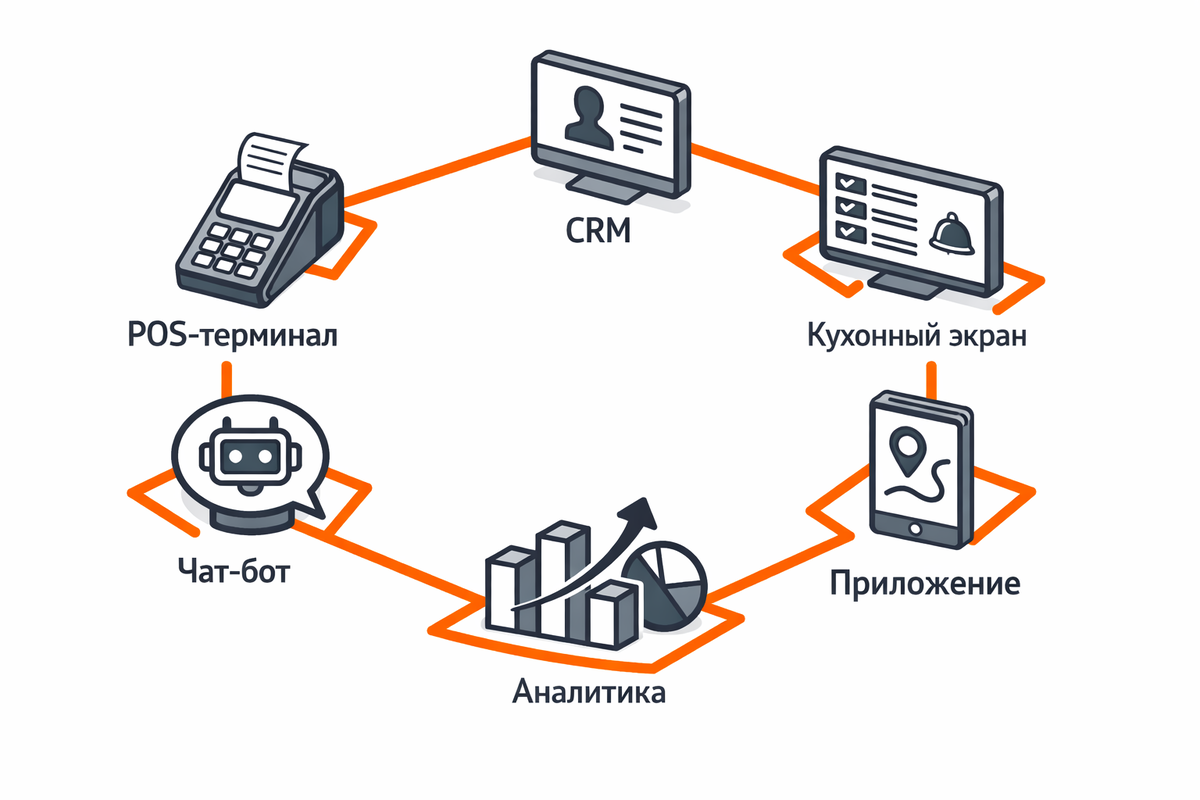 Автоматизация связывает 6 ключевых процессов в единую экосистему