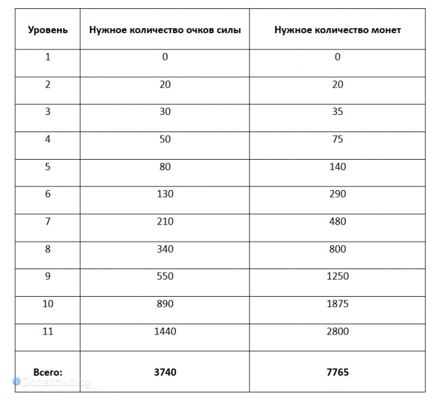    Таблица с нужным количеством очков силы и монет
